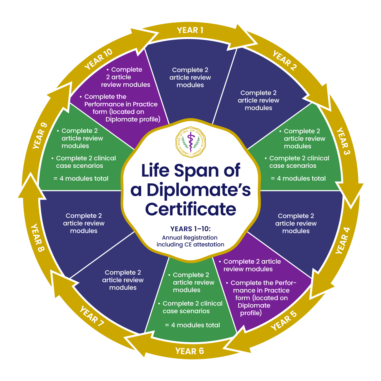 CM Yearly Requirements.png